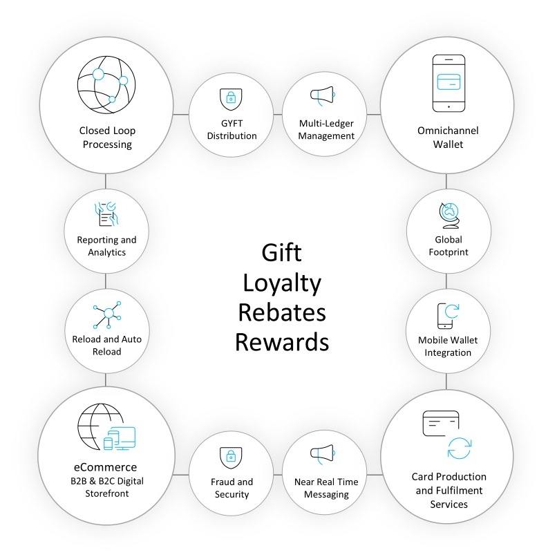 Branded currency platform